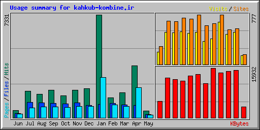 Usage summary for kahkub-kombine.ir
